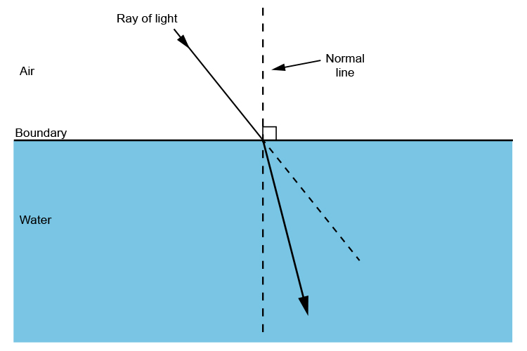 Light refraction as it travels from air to water.